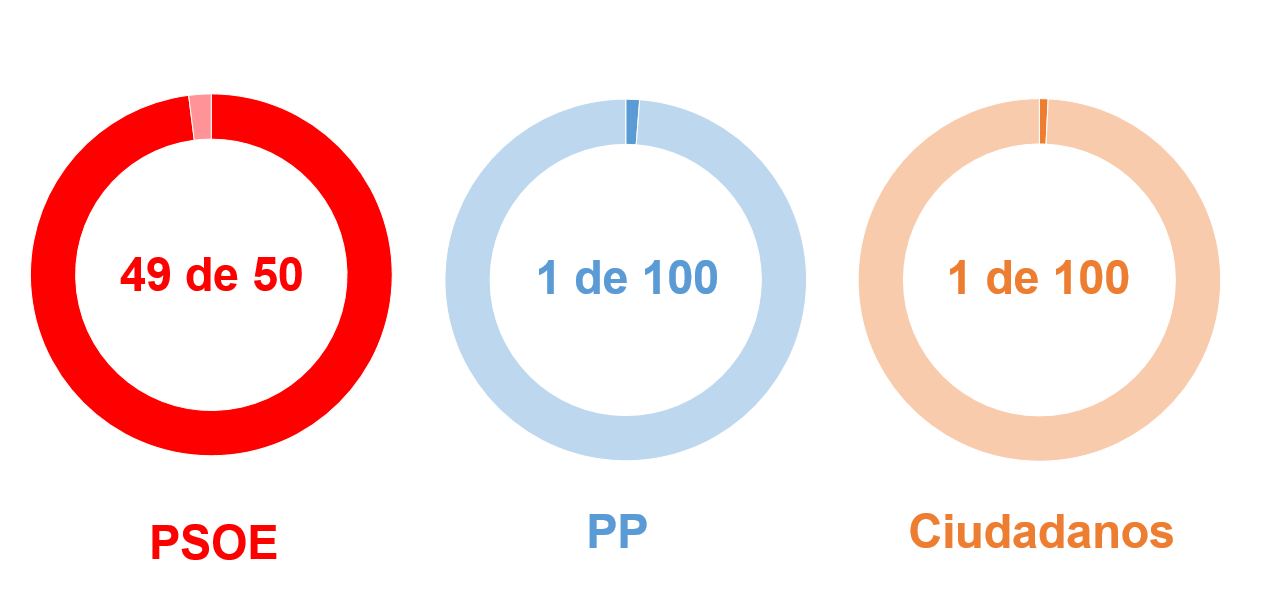Probabilidad de cada partido de alcanzar la presidencia